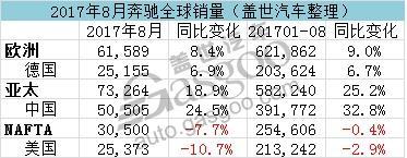 奔馳8月全球銷量創單月新高 在華銷量再破5萬