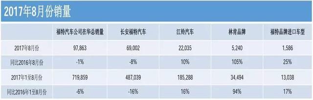 8月福特在華銷量微跌1% 林肯品牌銷量翻倍