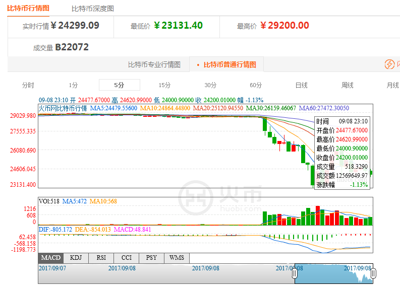 中國虛擬貨幣交易所將關閉 比特幣價格暴跌