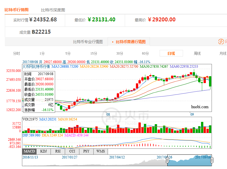 中國虛擬貨幣交易所將關閉 比特幣價格暴跌