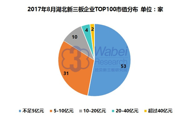 新三板報告 2017年8月湖北新三板企業(yè)市值TOP100發(fā)布