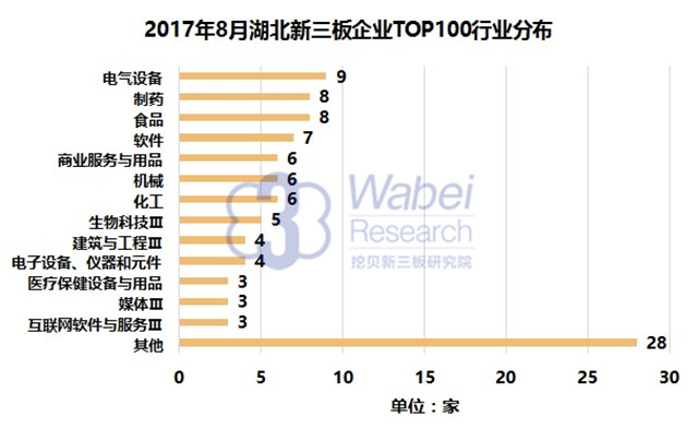 新三板報告 2017年8月湖北新三板企業(yè)市值TOP100發(fā)布