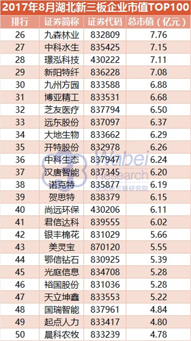 新三板報告 2017年8月湖北新三板企業(yè)市值TOP100發(fā)布