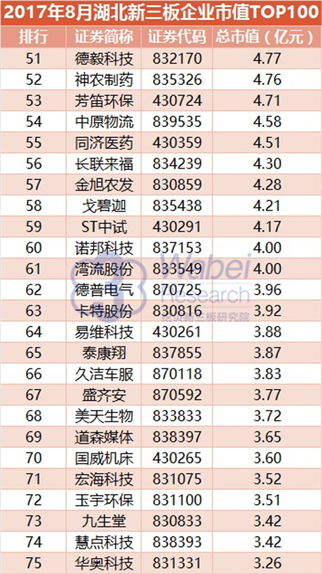 新三板報告 2017年8月湖北新三板企業(yè)市值TOP100發(fā)布