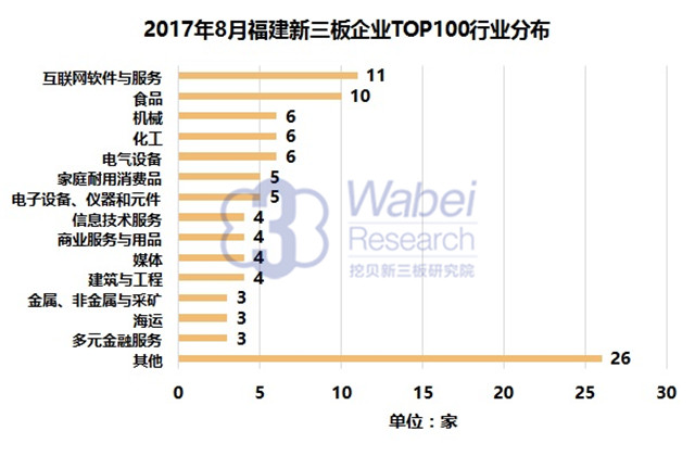 新三板報告 2017年8月福建新三板企業市值TOP100發布