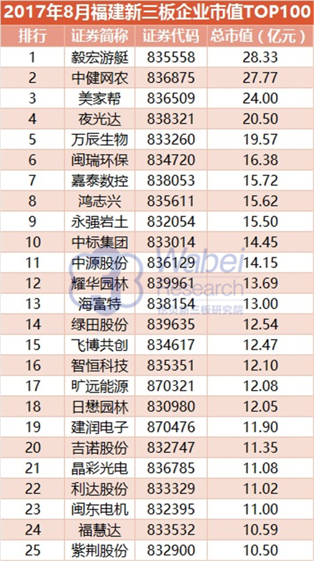 新三板報告 2017年8月福建新三板企業市值TOP100發布