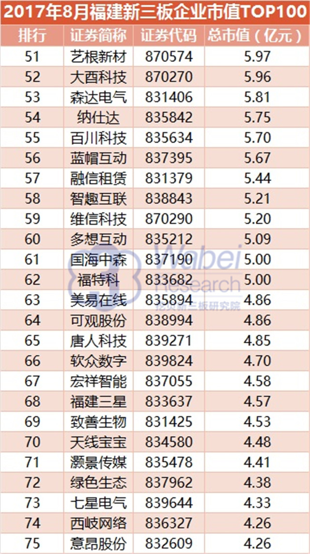 新三板報告 2017年8月福建新三板企業市值TOP100發布