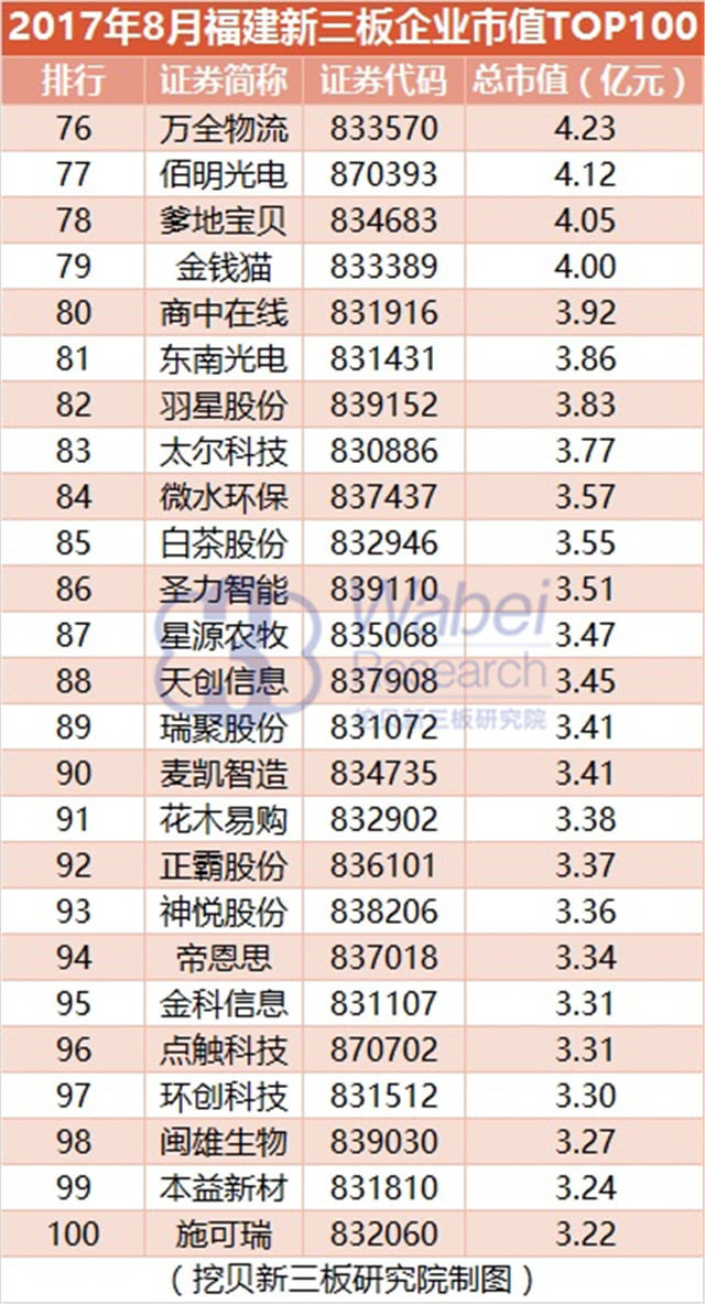 新三板報告 2017年8月福建新三板企業市值TOP100發布