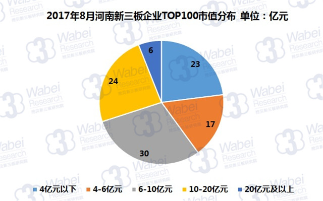 新三板報告 2017年8月河南新三板企業(yè)市值TOP100發(fā)布