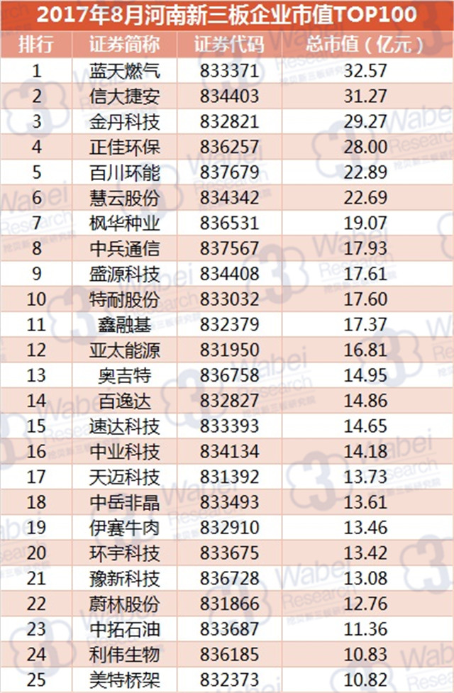 新三板報告 2017年8月河南新三板企業(yè)市值TOP100發(fā)布