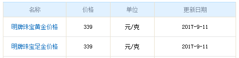 今日明牌黃金價格資料圖