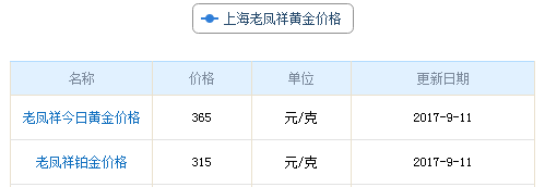 上海老鳳祥黃金價格資料圖