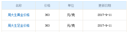 今日周大生黃金行情