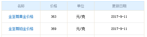 今日金至尊黃金價格