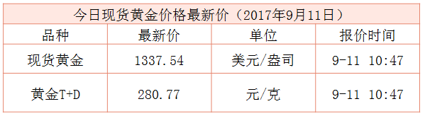 最新現貨黃金行情資料圖