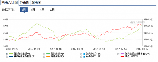 股票配資“死灰復(fù)燃”兩融余額創(chuàng)新高