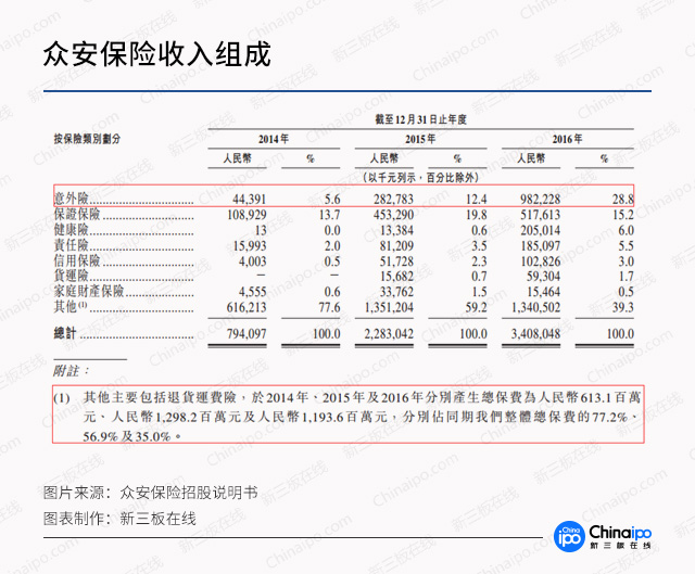 新三板財經 創辦才4年就赴港上市 眾安保險值幾何?