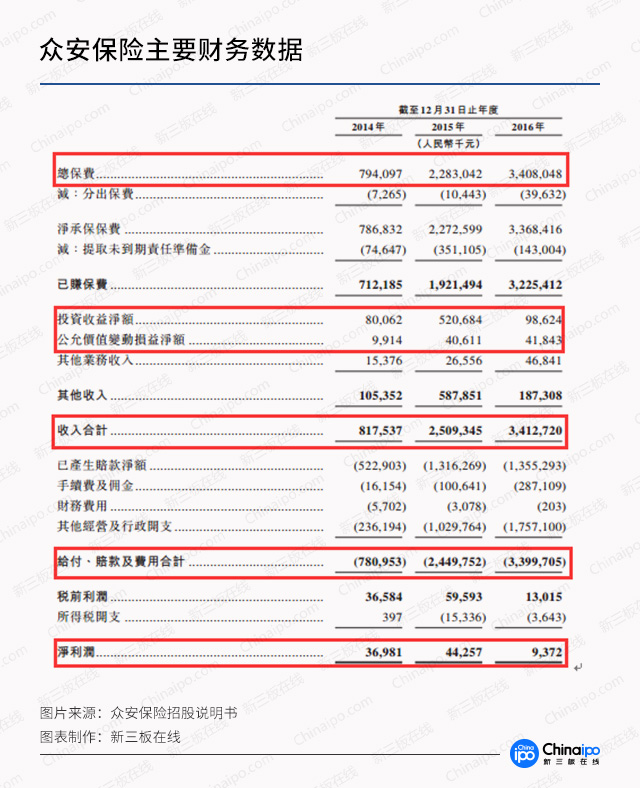 新三板財經 創辦才4年就赴港上市 眾安保險值幾何?