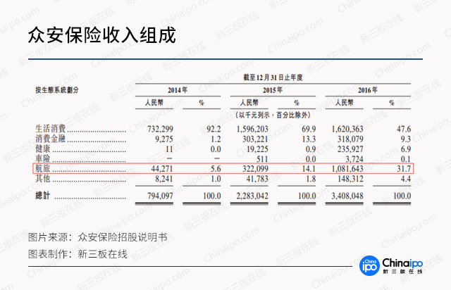 新三板財經 創辦才4年就赴港上市 眾安保險值幾何?