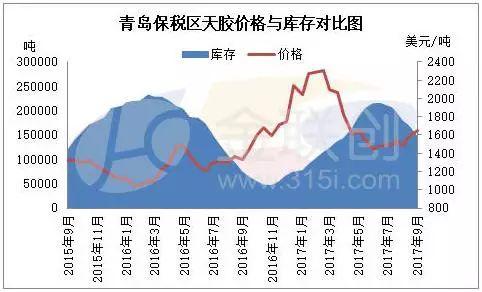 保稅區庫存持續下降 助力膠市打破僵局