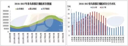 保稅區庫存持續下降 助力膠市打破僵局
