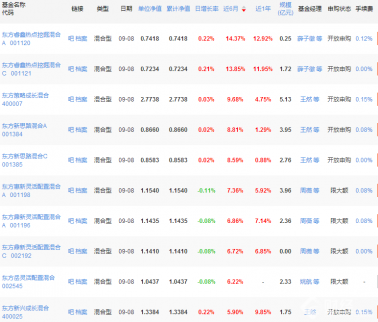 東方基金凈值排行TOP20