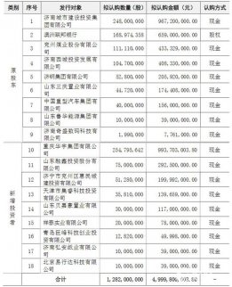 新三板最新消息 齊魯銀行最新募資50億，銀監會批準