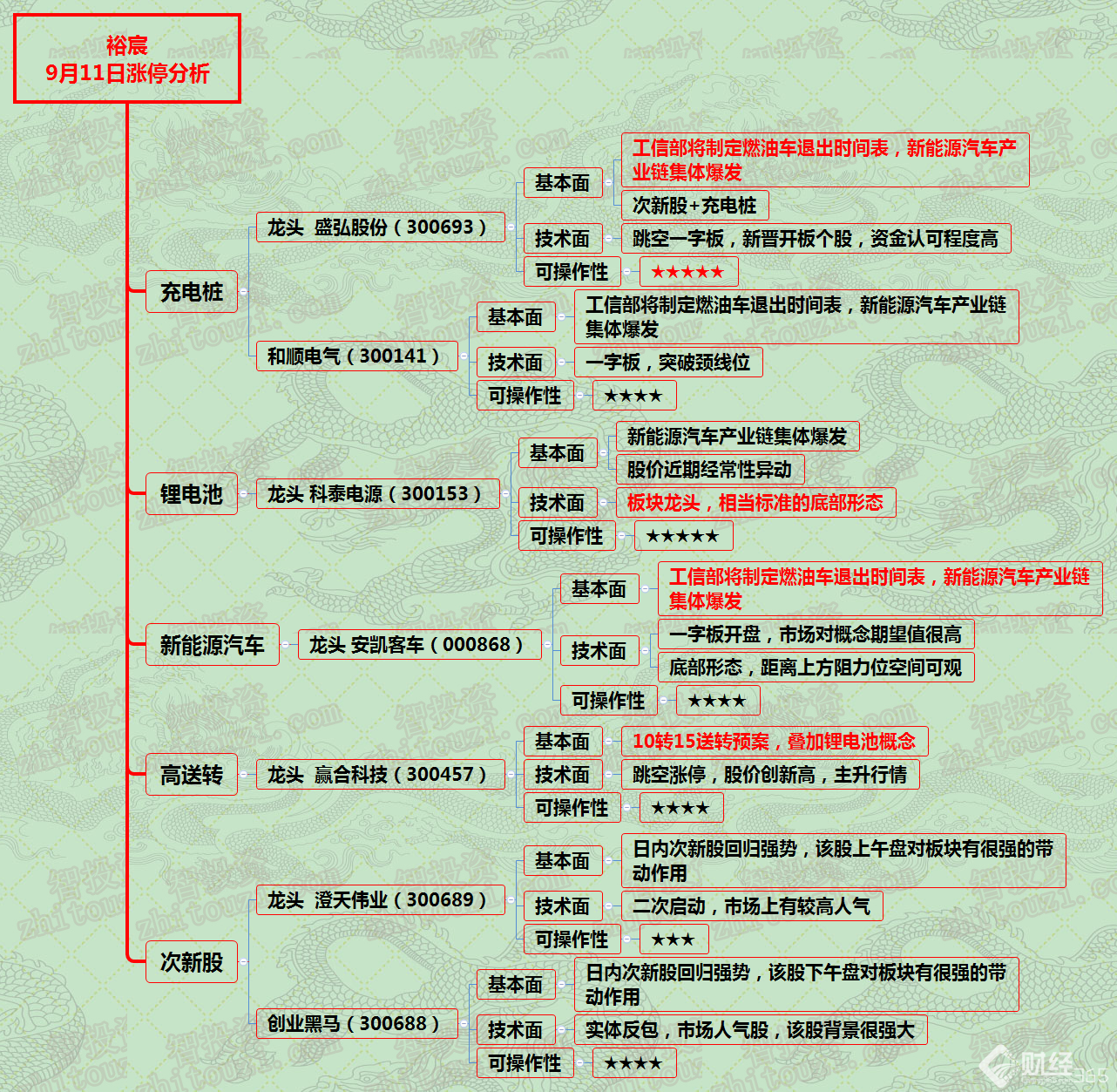 漲停分析資料圖