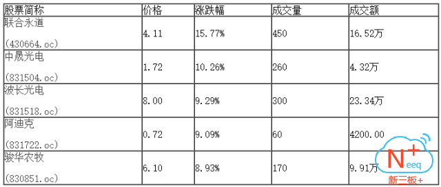 新三板行情——9月11日晚報