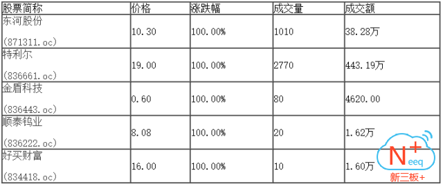 新三板行情——9月11日晚報