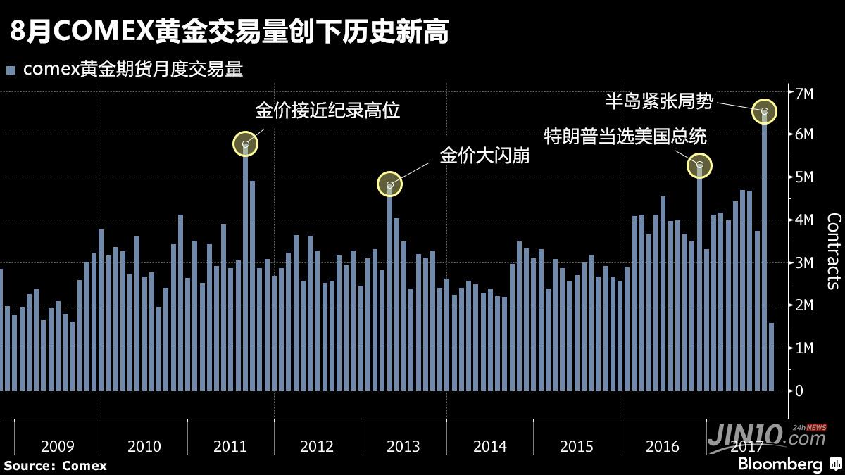別被小閃崩嚇退！8月天量交易暗示黃金正處于大爆發邊緣
