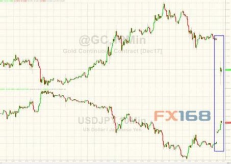 日元兌G10貨幣和美國國債全線下挫