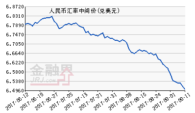 人民幣中間價(jià)報(bào)6.4997上漲35個(gè)基點(diǎn) 連續(xù)十一日上漲