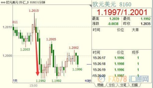 歐銀執委稱匯率走勢不利通脹復蘇,歐元急挫近20點