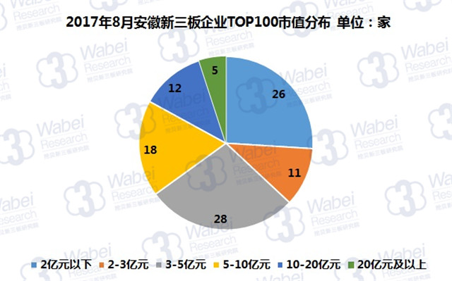 新三板報告 2017年8月安徽新三板企業市值TOP100發布