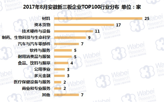 新三板報告 2017年8月安徽新三板企業市值TOP100發布
