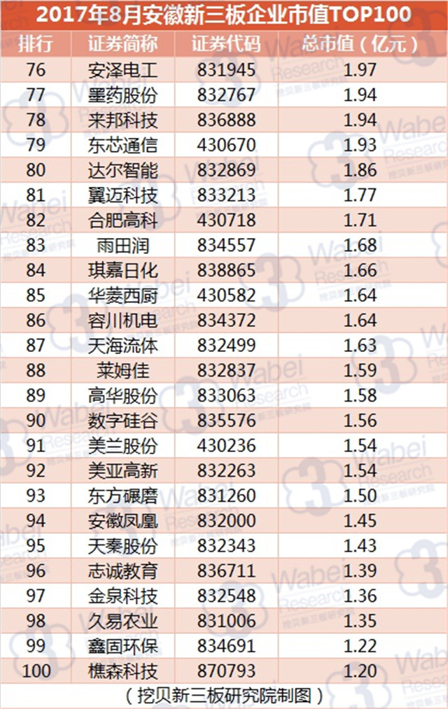 新三板報告 2017年8月安徽新三板企業市值TOP100發布