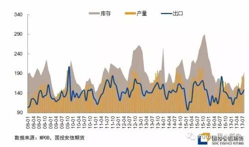 棕油：需求驅動強于預期 MPOB影響中性偏多