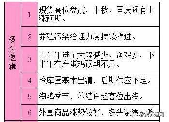 老井：蛋價(jià)上漲信號(hào)又出現(xiàn) 峰值要遠(yuǎn)超14年