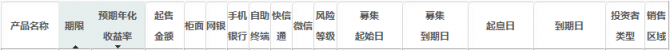 2017中國銀行理財產(chǎn)品最新（9月12日）一覽表