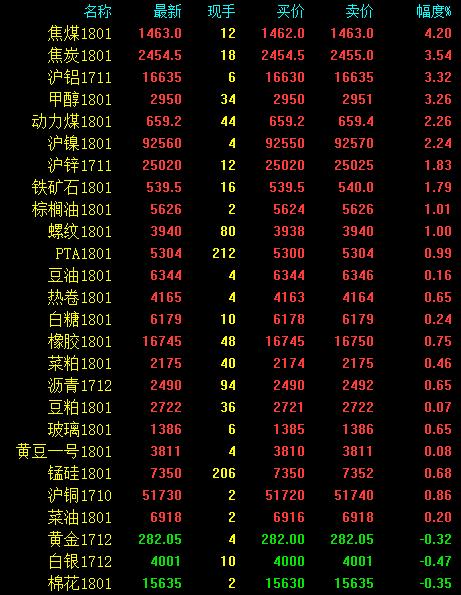 期市早評：滬鋁、甲醇再度飆升 “煤炭三雄”集體大漲