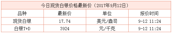 現貨白銀最新行情資料圖