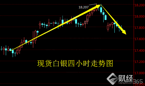 現貨白銀價格走勢資料圖