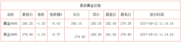 今日黃金價格資料圖