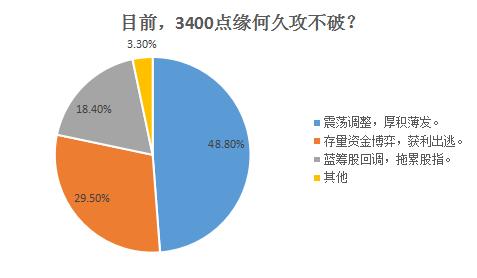 3400點久攻不下