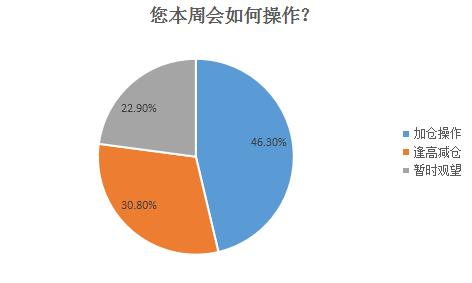 本周如何操作