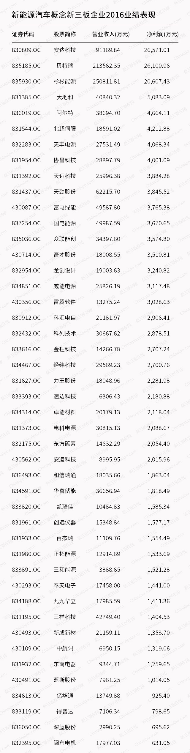 新三板財(cái)經(jīng) 禁售燃油車捧起A股新能源,新三板離“火”還遠(yuǎn)嗎？