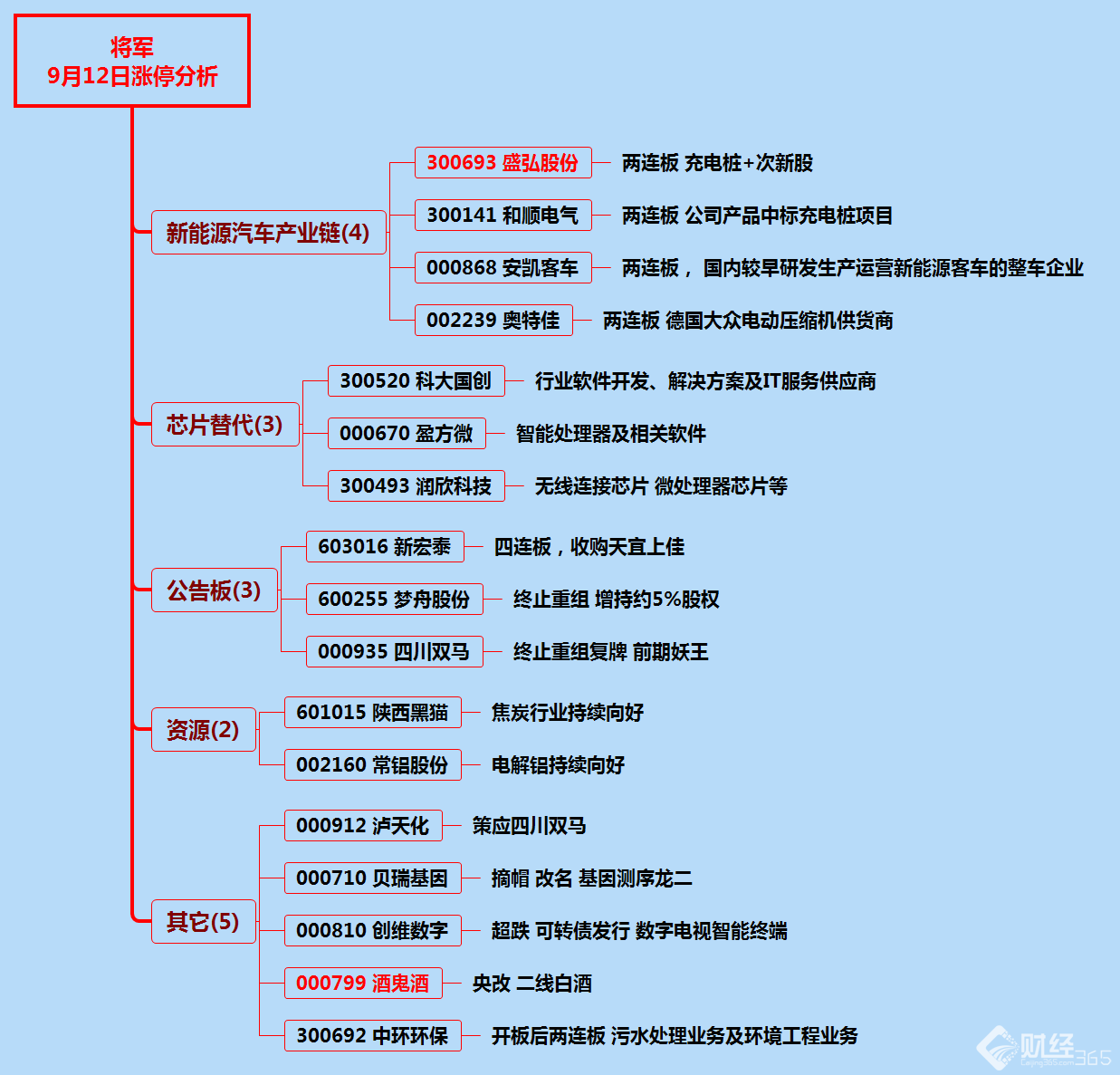 漲停分析資料圖