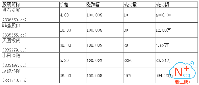 新三板行情——9月12日晚報(bào)