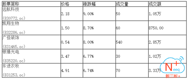 新三板行情——9月12日晚報(bào)